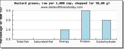 total fat and nutritional content in fat in mustard greens